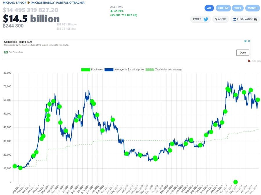 MicroStrategy dollar cost average Bitcoin Chart.