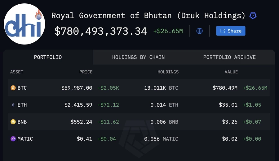 Royal Government of Bhutan Crypto Portfolio.