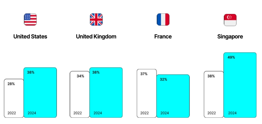 Statistics of Citizens Involved in Cryptocurrency 2022 vs 2024.