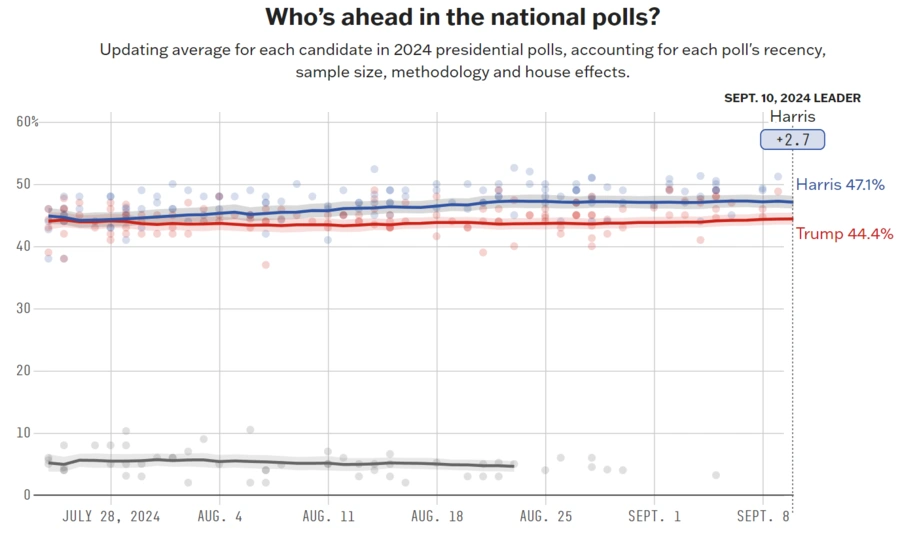 Who is Ahead in the National Polls?