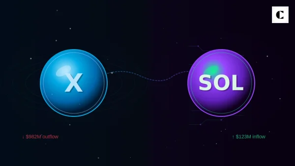 Investors Rotate Into XRP and Solana as Bitcoin Funds Bleed $982M in a Week